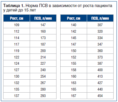 Таблица 1. Норма ПСВ в зависимости от роста пациента у детей до 15 лет