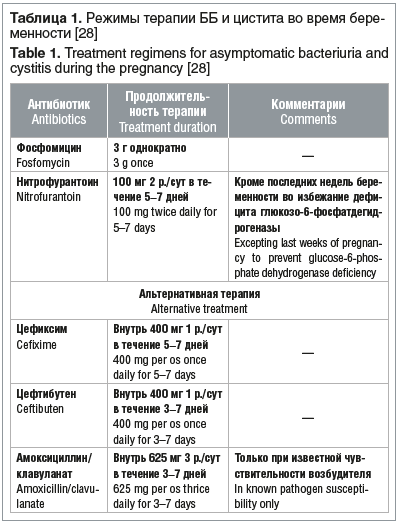 Таблица 1. Режимы терапии ББ и цистита во время беременности [28]