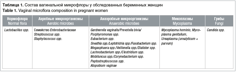 Таблица 1. Состав вагинальной микрофлоры у обследованных беременных женщин
