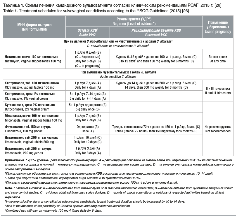 Таблица 1. Схемы лечения кандидозного вульвовагинита согласно клиническим рекомендациям РОАГ, 2015 г. [26]