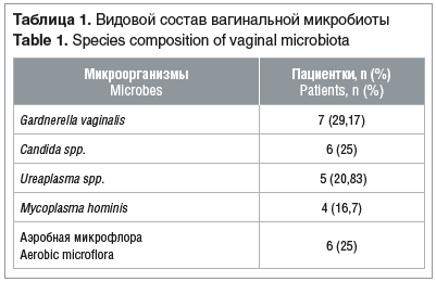 Таблица 1. Видовой состав вагинальной микробиоты
