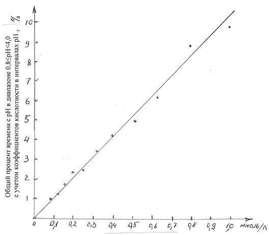 Рис.29 Зависимость % времени с рН в диапазоне 0,8≤рН≤4,0, рассчитанного с учетом коэффициентов кислотности в интервалах: 0,8≤рН<1,0; 1,0≤рН<2,0; 2,0≤рН<3,0; 3,0≤рН<4,0 от средней кислотности рН-грамм пищевода