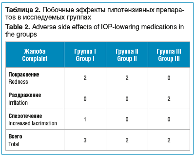 Таблица 2. Побочные эффекты гипотензивных препаратов в исследуемых группах