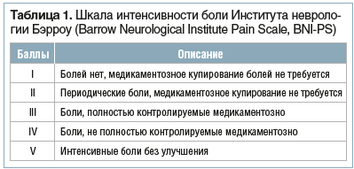 Таблица 1. Шкала интенсивности боли Института неврологии Бэрроу (Barrow Neurological Institute Pain Scale, BNI-PS)