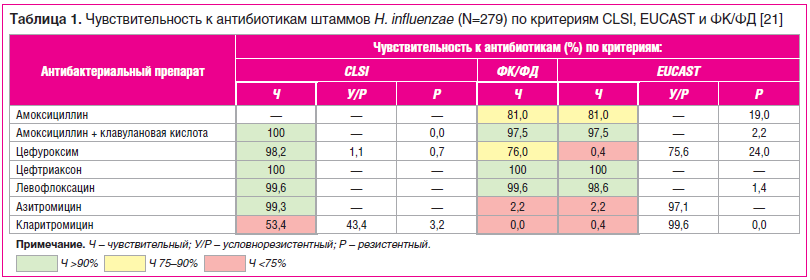 Таблица 1. Чувствительность к антибиотикам штаммов H. influenzae (N=279) по критериям CLSI, EUCAST и ФК/ФД [21]