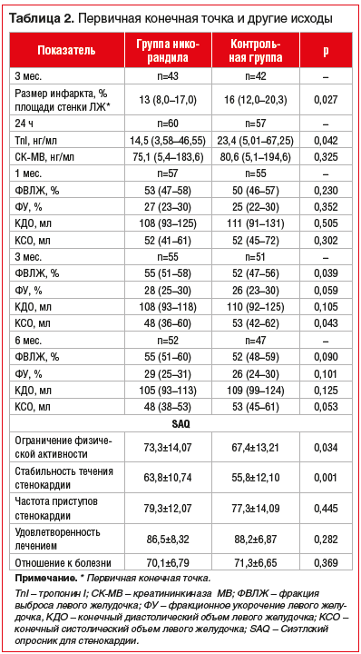 Таблица 2. Первичная конечная точка и другие исходы