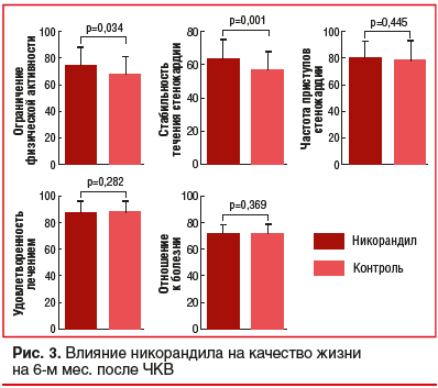 Рис. 3. Влияние никорандила на качество жизни на 6-м мес. после ЧКВ