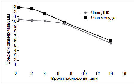 Рис. 5. Темпы заживления язв у больных, перенесших ОЯГДК (точки на графиках соответствуют дням контрольной ЭГДС – исходно, на 2, 4, 7 и 14-й день)