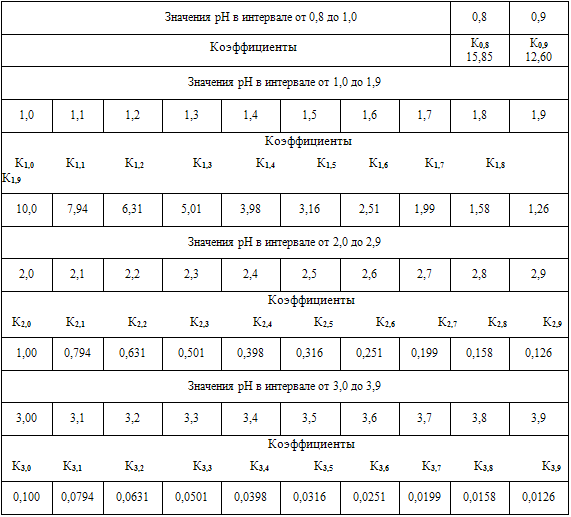 Коэффициенты для средних уровней кислотности (рН) Таблица 1