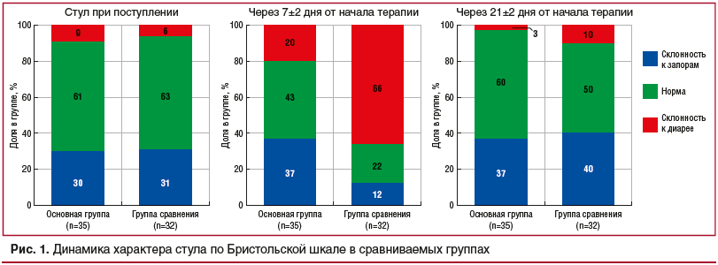 Рис. 1. Динамика характера стула по Бристольской шкале в сравниваемых группах