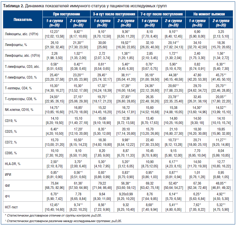 Таблица 2. Динамика показателей иммунного статуса у пациентов исследуемых групп