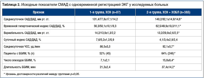 Таблица 2. Исходные показатели СМАД с одновременной регистрацией ЭКГ у исследуемых больных