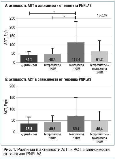 Рис. 1. Различия в активности АЛТ и АСТ в зависимости от генотипа PNPLA3