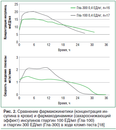 Рис. 2. Сравнение фармакокинетики (концентрация инсулина в крови) и фармакодинамики (сахароснижающий эффект) инсулинов гларгин 100 ЕД/мл (Гла-100) и гларгин 300 ЕД/мл (Гла-300) в ходе клэмп-теста [18]
