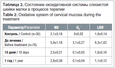 Таблица 2. Состояние оксидативной системы слизистой шейки матки в процессе терапии Table 2. Oxidative system of cervical mucosa during the treatment