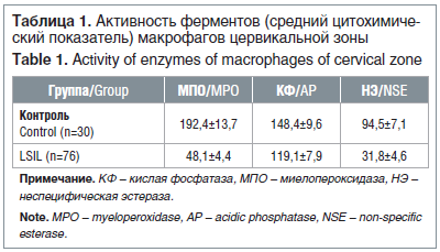 Таблица 1. Активность ферментов (средний цитохимиче- ский показатель) макрофагов цервикальной зоны Table 1. Activity of enzymes of macrophages of cervical zone