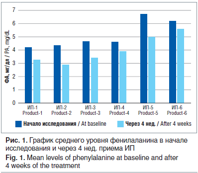 Рис. 1. График среднего уровня фенилаланина в начале исследования и через 4 нед. приема ИП Fig. 1. Mean levels of phenylalanine at baseline and after 4 weeks of the treatment