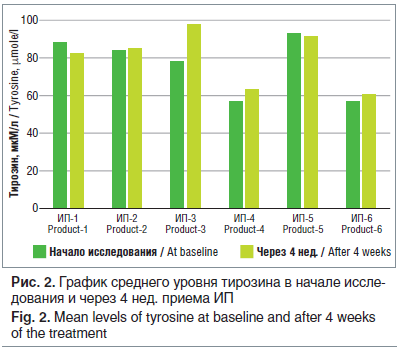 Рис. 2. График среднего уровня тирозина в начале иссле- дования и через 4 нед. приема ИП Fig. 2. Mean levels of tyrosine at baseline and after 4 weeks of the treatment