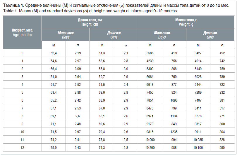 Таблица 1. Средние величины (М) и сигмальные отклонения (σ) показателей длины и массы тела детей от 0 до 12 мес. Table 1. Means (M) and standard deviations (σ) of height and weight of infants aged 0–12 months