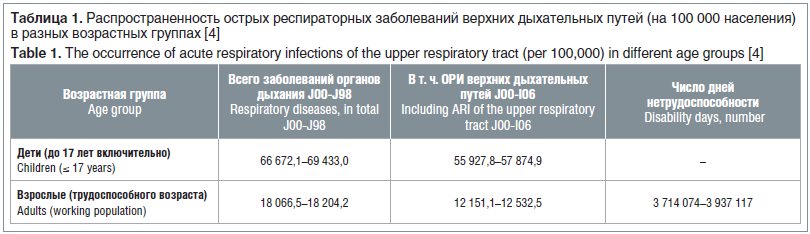 Таблица 1. Распространенность острых респираторных заболеваний верхних дыхательных путей (на 100 000 населения) в разных возрастных группах [4] Table 1. The occurrence of acute respiratory infections of the upper respiratory tract (per 100,000) in differe