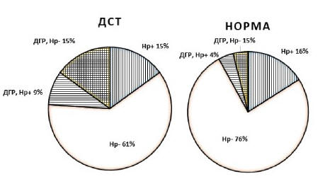 Рис. 2. Распространенность инфекции H. pylori в сочетании рефлюксом (ДГР) у пациентов с ДСТ и в группе сравнения  