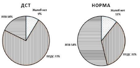 Рис. 1. Варианты функциональной диспепсии у пациентов основной группы и группы сравнения: ЯПВ – язвенно-подобный вариант; ППДС – постпрандиальный дистресс-синдром 