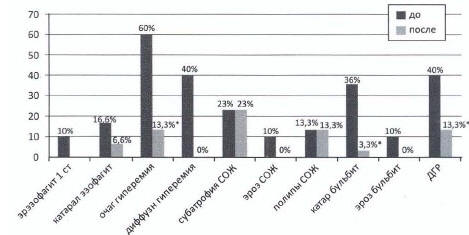 Рис. 4. Результаты эндоскопической оценки слизистой оболочки желудка до и после лечения препаратом «Новобисмол»