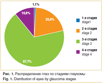 Рис. 1. Распределение глаз по стадиям глаукомы Fig. 1. Distribution of eyes by glaucoma stages