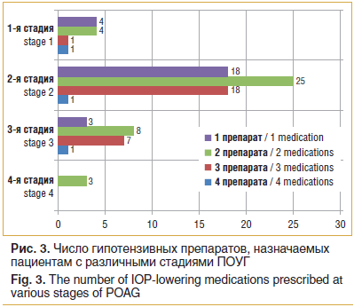 Рис. 3. Число гипотензивных препаратов, назначаемых пациентам с различными стадиями ПОУГ Fig. 3. The number of IOP-lowering medications prescribed at various stages of POAG