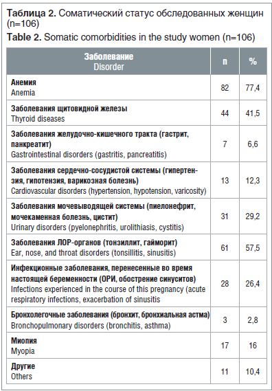 Таблица 2. Соматический статус обследованных женщин (n=106) Table 2. Somatic comorbidities in the study women (n=106)