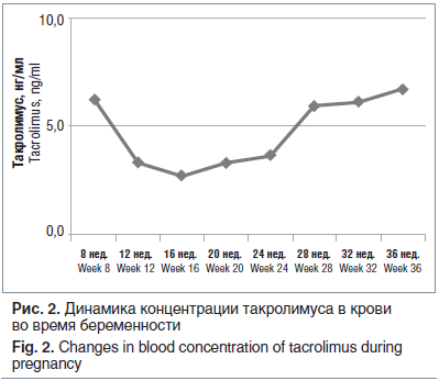 Рис. 2. Динамика концентрации такролимуса в крови во время беременности Fig. 2. Changes in blood concentration of tacrolimus during pregnancy