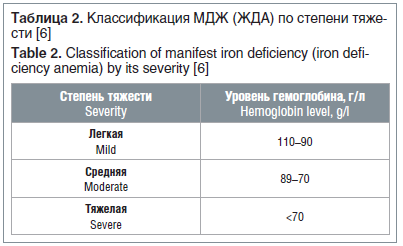 Таблица 2. Классификация МДЖ (ЖДА) по степени тяжести [6] Table 2. Classification of manifest iron deficiency (iron deficiency anemia) by its severity [6]
