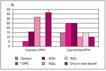Рис. Клинические исходы H. pylori-ассоциированного гастрита у детей, получавших и не получавших ингибиторы протонного насоса (ИПН), через 12 мес после эрадикации H. pylori 