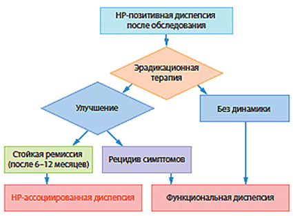 Схема 1. Диагностический алгоритм для H. pylori-ассоциированный диспепсии 