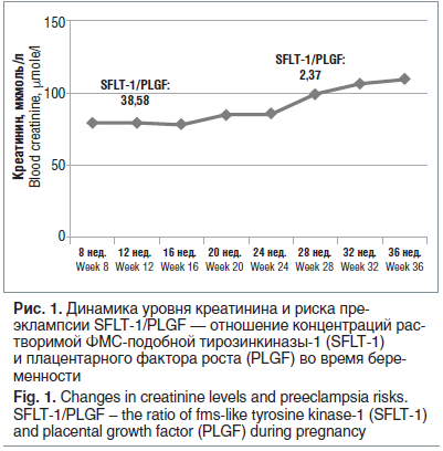 Рис. 1. Динамика уровня креатинина и риска преэклампсии SFLT-1/PLGF — отношение концентраций растворимой ФМС-подобной тирозинкиназы-1 (SFLT-1) и плацентарного фактора роста (PLGF) во время беременности Fig. 1. Changes in creatinine levels and preeclampsia