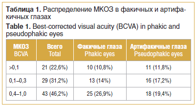 Таблица 1. Распределение МКОЗ в факичных и артифа- кичных глазах Table 1. Best-corrected visual acuity (BCVA) in phakic and pseudophakic eyes