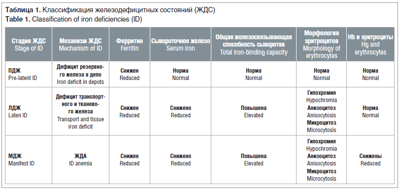 Таблица 1. Классификация железодефицитных состояний (ЖДС) Table 1. Classification of iron deficiencies (ID)