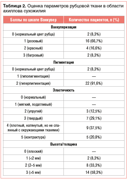 Таблица 2. Оценка параметров рубцовой ткани в области ахиллова сухожилия