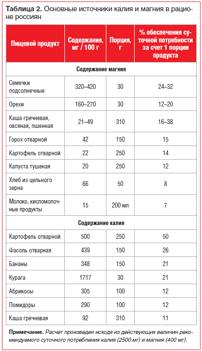 Таблица 2. Основные источники калия и магния в рационе россиян