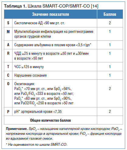 Таблица 1. Шкала SMART-COP/SMRT-CO [14]