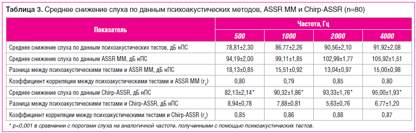 Таблица 3. Среднее снижение слуха по данным психоакустических методов, ASSR ММ и Chirp-ASSR (n=80)