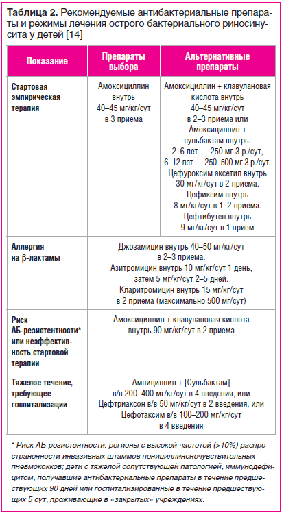 Таблица 2. Рекомендуемые антибактериальные препараты и режимы лечения острого бактериального риносинусита у детей [14]