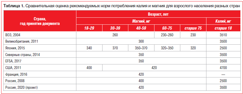 Таблица 1. Сравнительная оценка рекомендуемых норм потребления калия и магния для взрослого населения разных стран