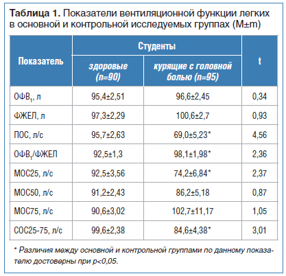 Таблица 1. Показатели вентиляционной функции легких в основной и контрольной исследуемых группах (M±m)