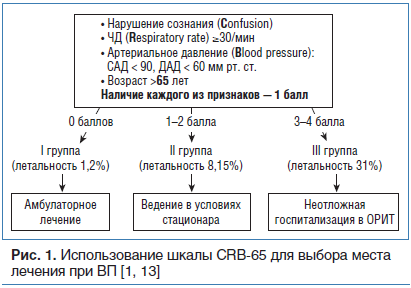 Рис. 1. Использование шкалы CRB-65 для выбора места лечения при ВП [1, 13]