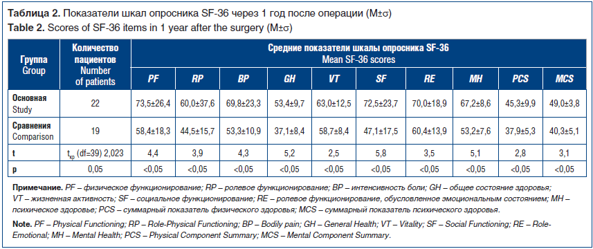 Таблица 2. Показатели шкал опросника SF-36 через 1 год после операции (М±σ) Table 2. Scores of SF-36 items in 1 year after the surgery (М±σ)