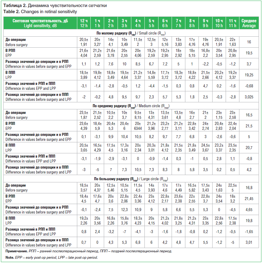 Таблица 2. Динамика чувствительности сетчатки Table 2. Changes in retinal sensitivity