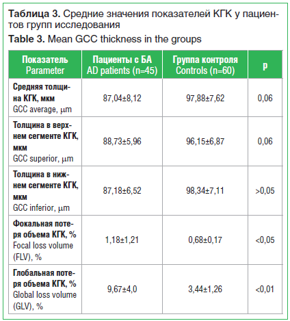 Таблица 3. Средние значения показателей КГК у пациен- тов групп исследования Table 3. Mean GCC thickness in the groups