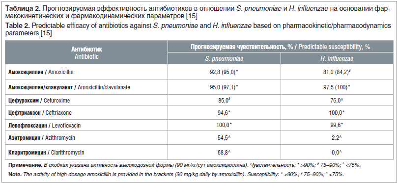 Таблица 2. Прогнозируемая эффективность антибиотиков в отношении S. pneumoniae и H. influenzae на основании фар- макокинетических и фармакодинамических параметров [15] Table 2. Predictable efficacy of antibiotics against S. pneumoniae and H. influenzае ba