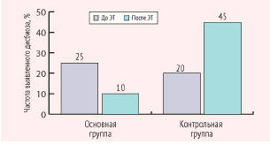 Рисунок 2. Частота выявленных дисбиотических нарушений у пациентов до и после проведения эрадикационной терапии 